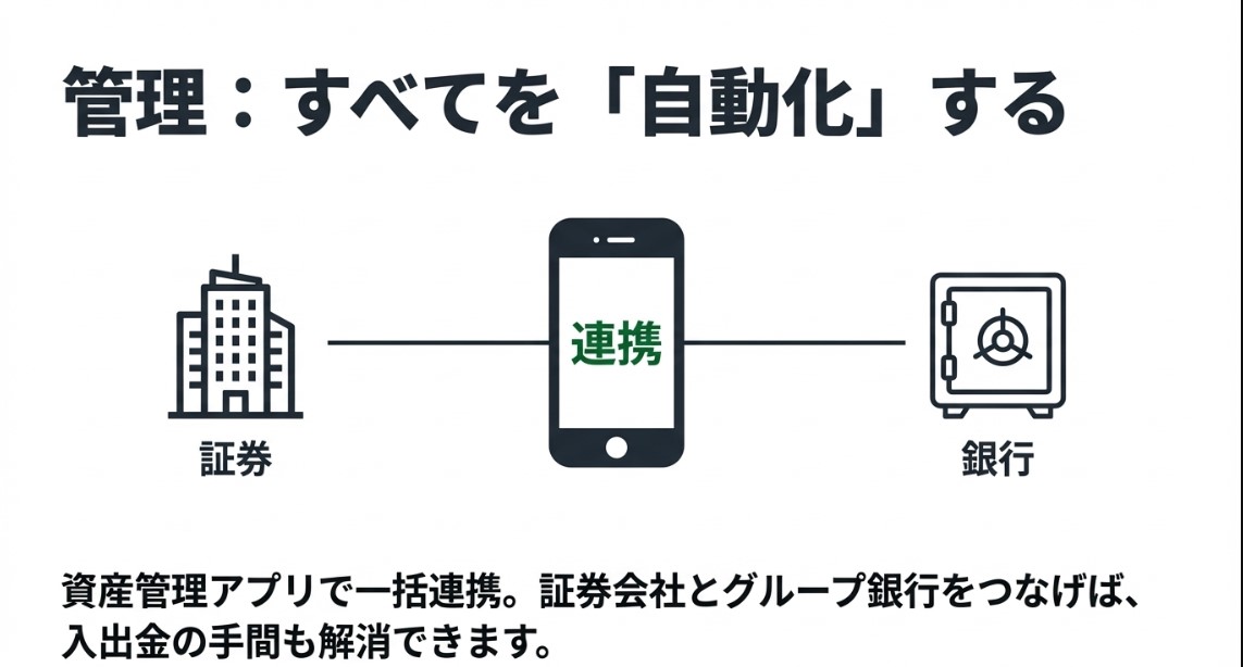 スマートフォンを中心に、証券会社と銀行が「連携」されていることを示すネットワーク図。