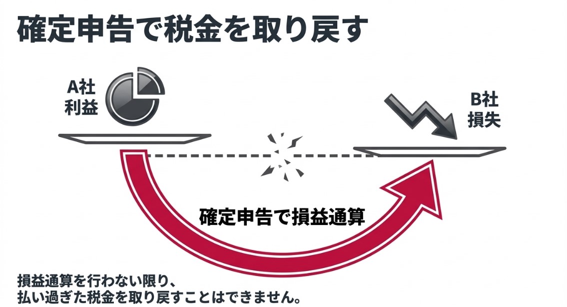A社の利益とB社の損失を、確定申告によって損益通算し、税金を取り戻す流れを示した図解。